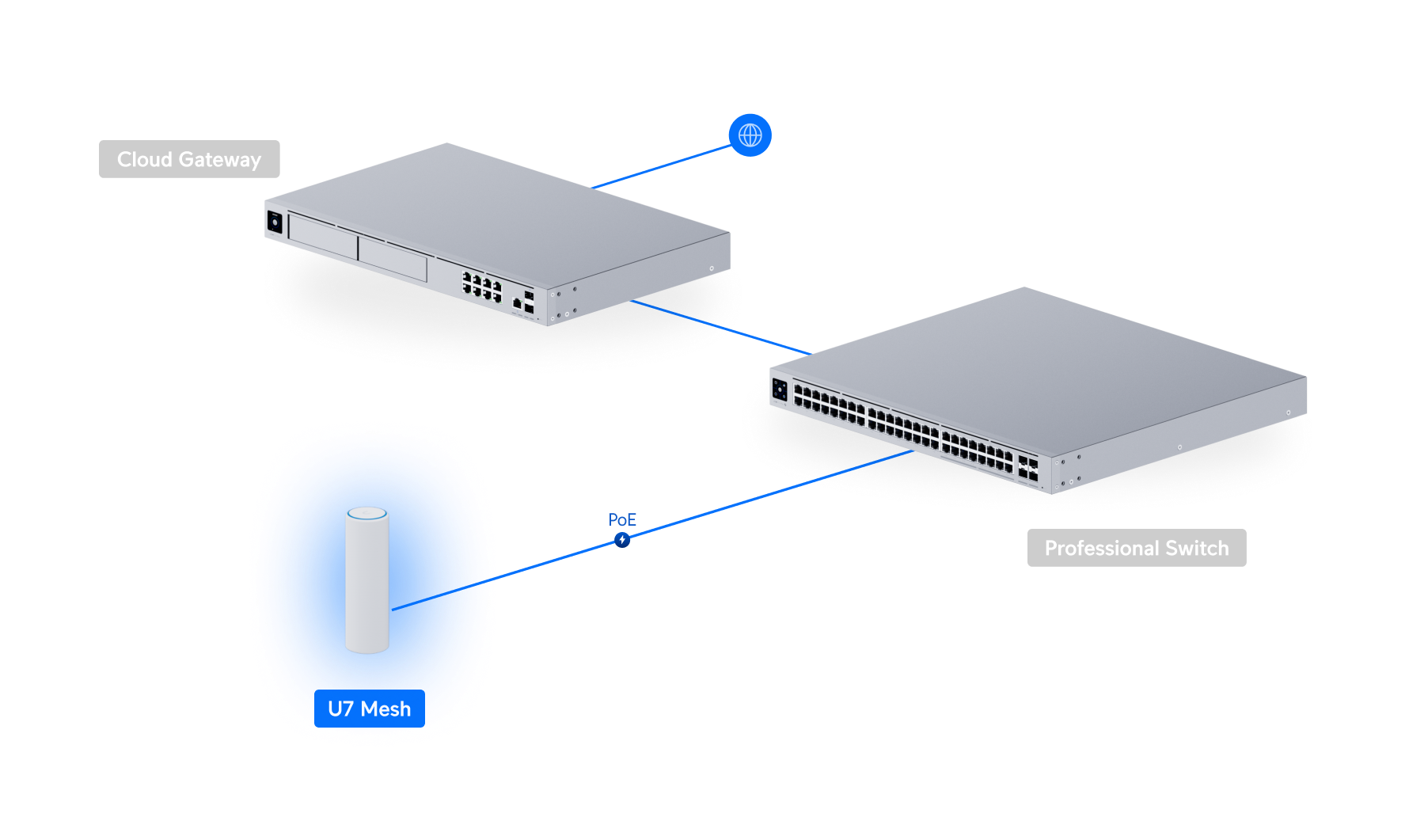 Ubiquiti U7-Mesh Access Point