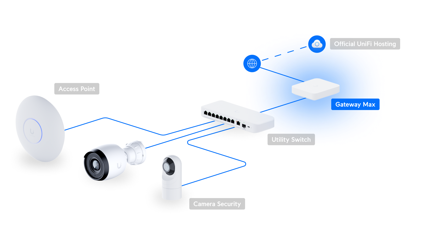 Ubiquiti UXG-Max UniFi Gateway Max
