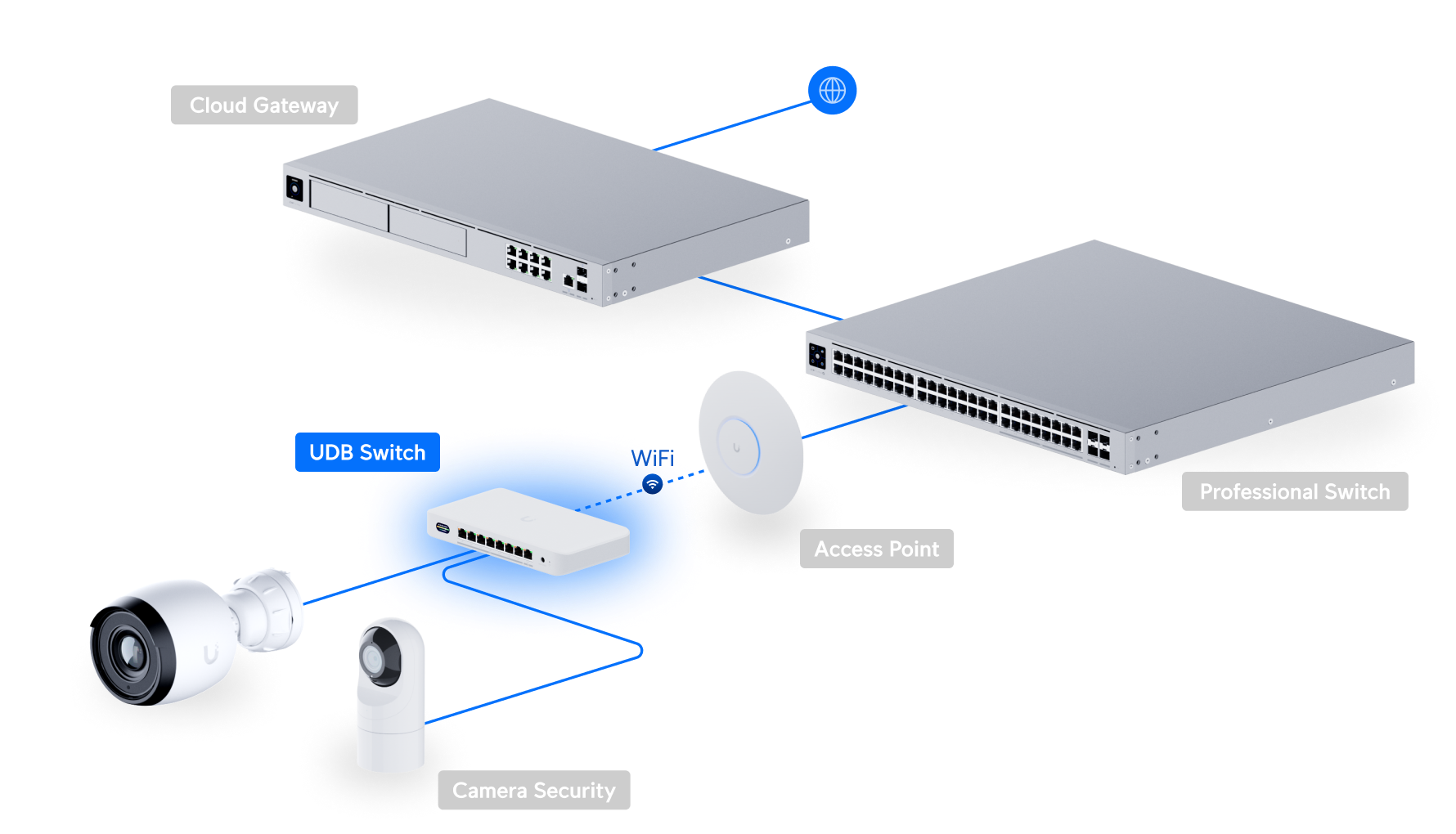 Ubiquiti UDB-Switch Device Bridge