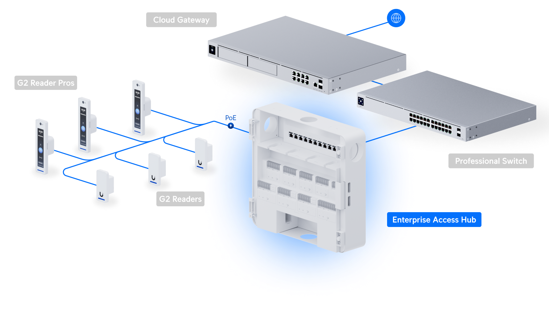 Ubiquiti EAH-8 Enterprise Access Hub