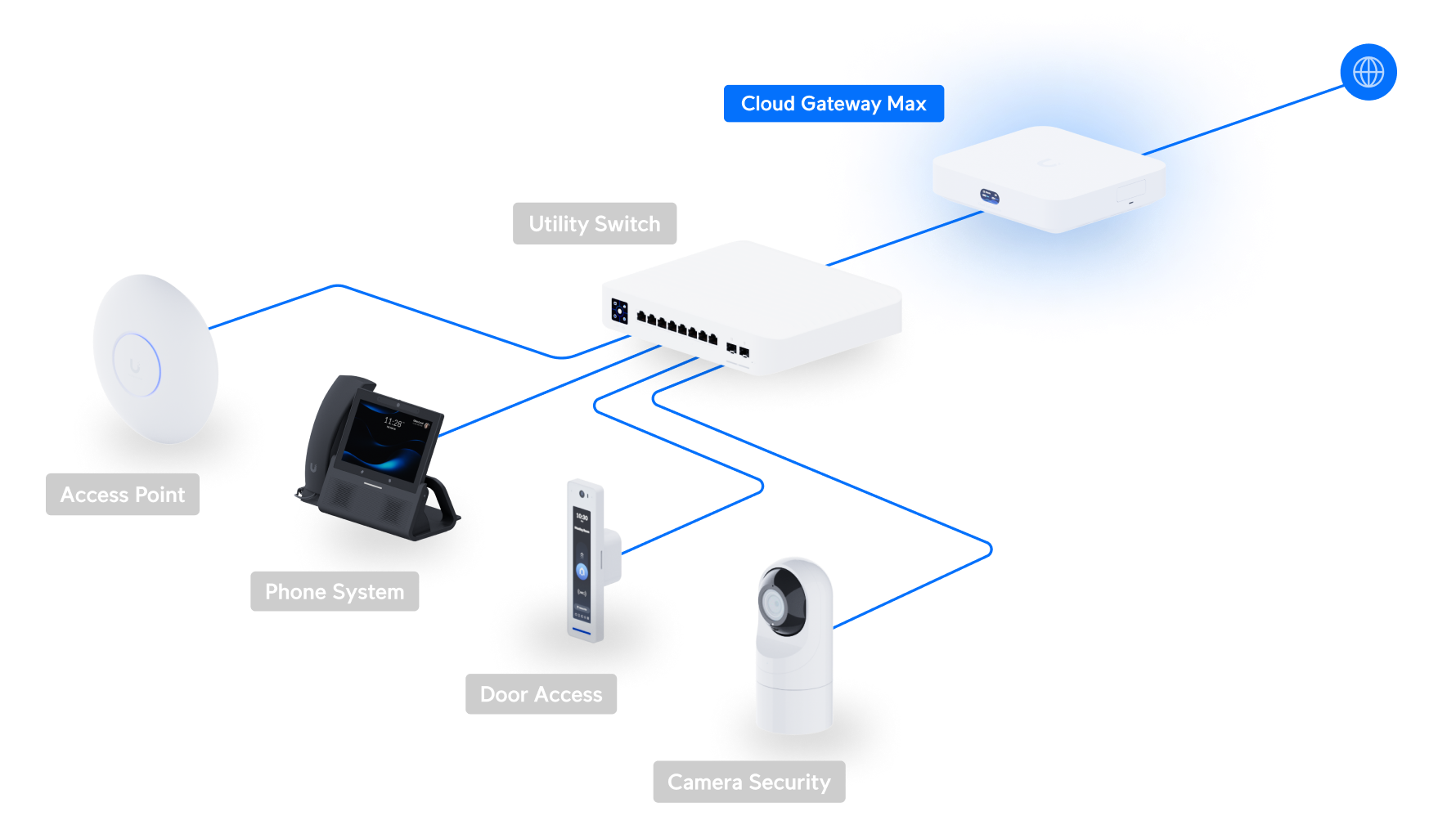 Ubiquiti UCG-Max Cloud Gateway Max