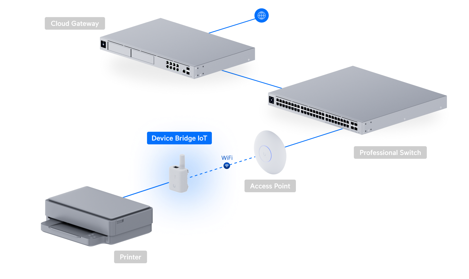 Ubiquiti UDB-IoT Device Bridge