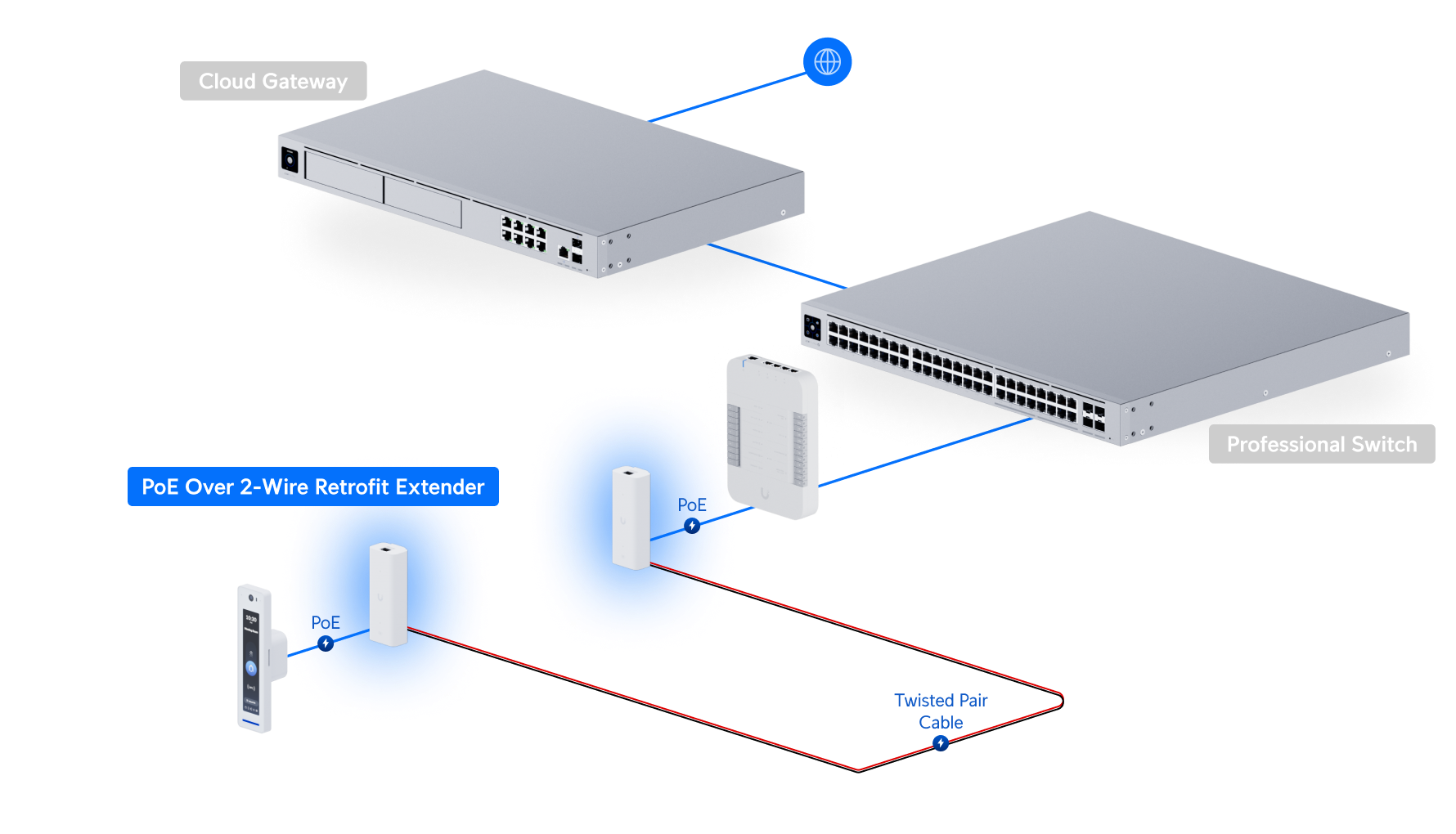 Ubiquiti UACC-Retrofit-PoE-2Wire Extender